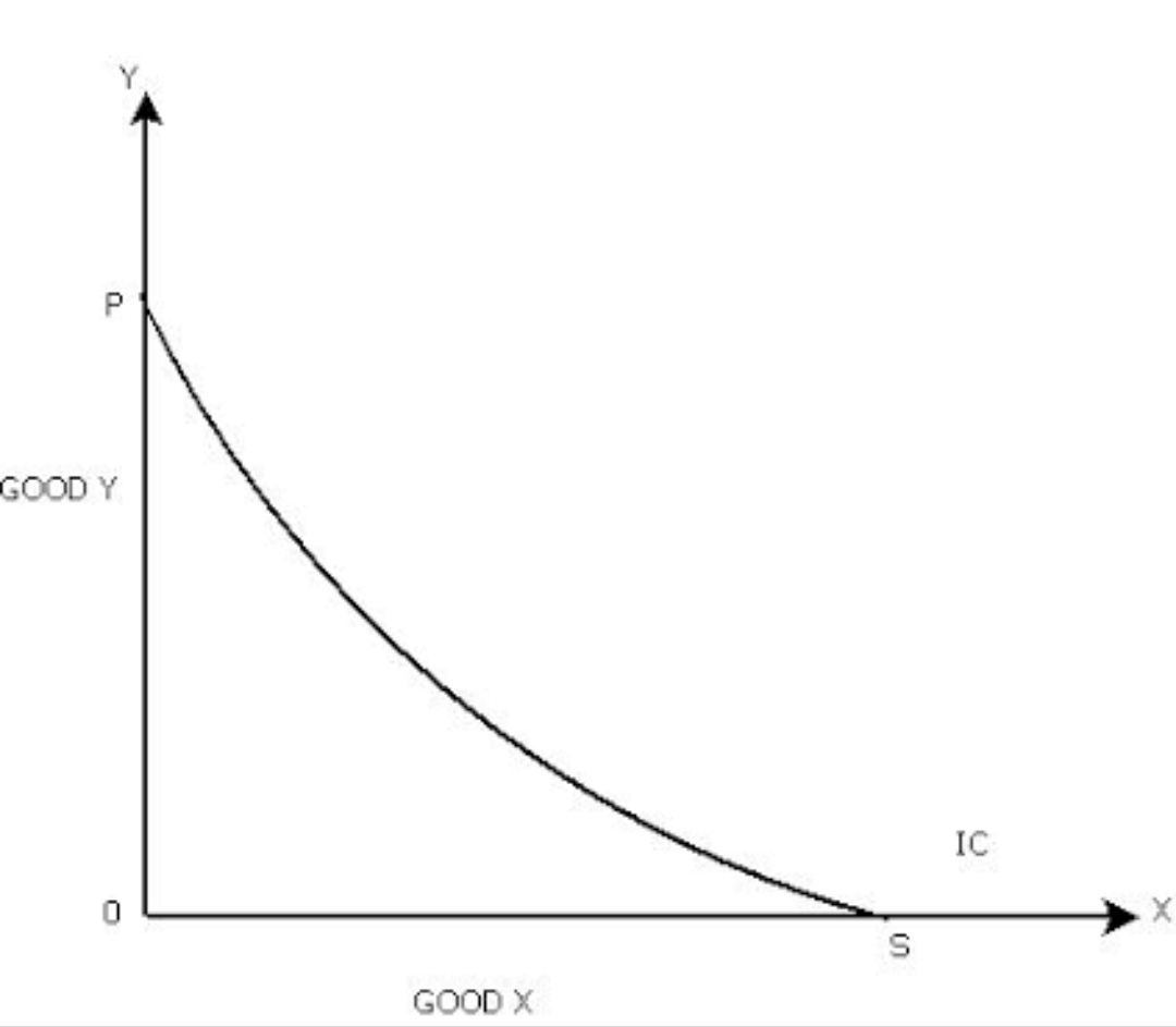 Properties of the Indifference Curves 4