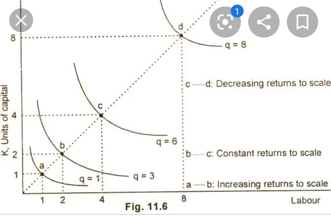 Laws Of Returns To Scale 3