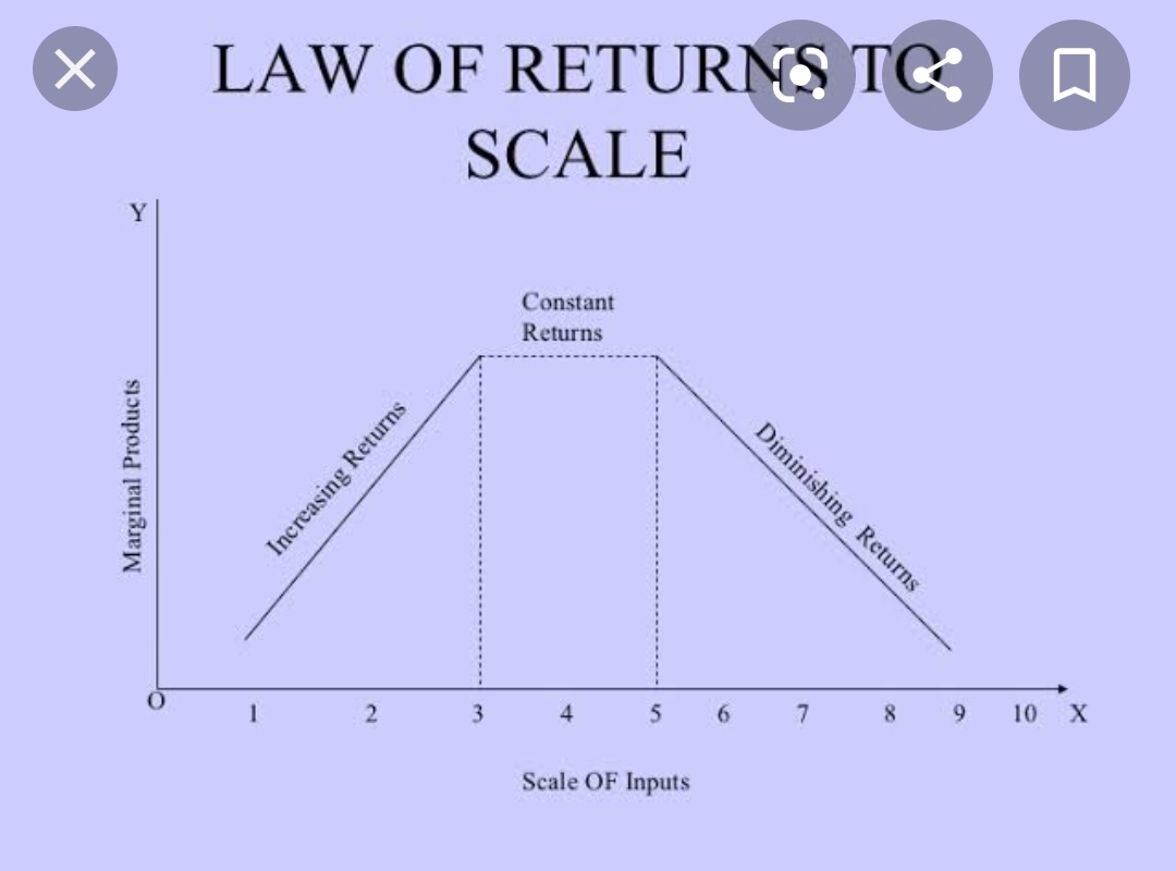 Laws Of Returns To Scale 2