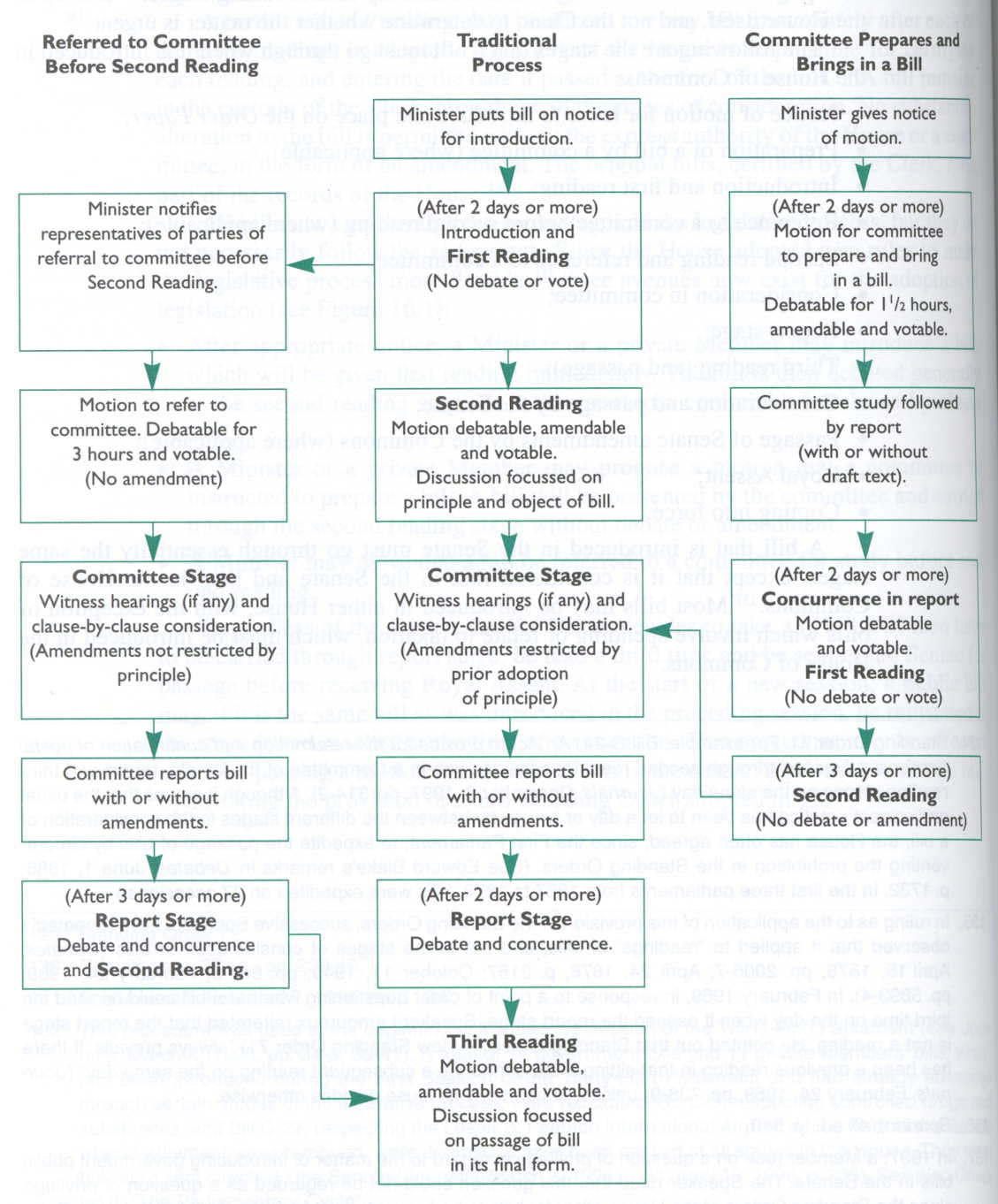 Every bill has to pass through the following stages 3