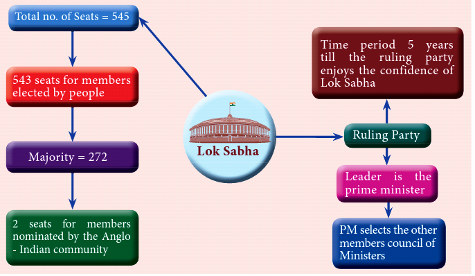 Functioning of House of People (Lok Sabha) 2