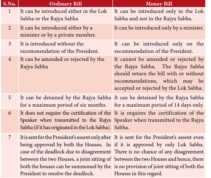 Distribution of powers of the legislature 1