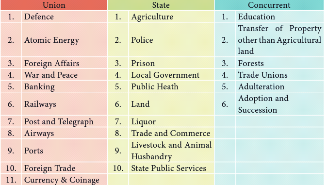Distribution of powers of the legislature 2