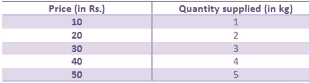 Supply Schedule and Supply Curve 2