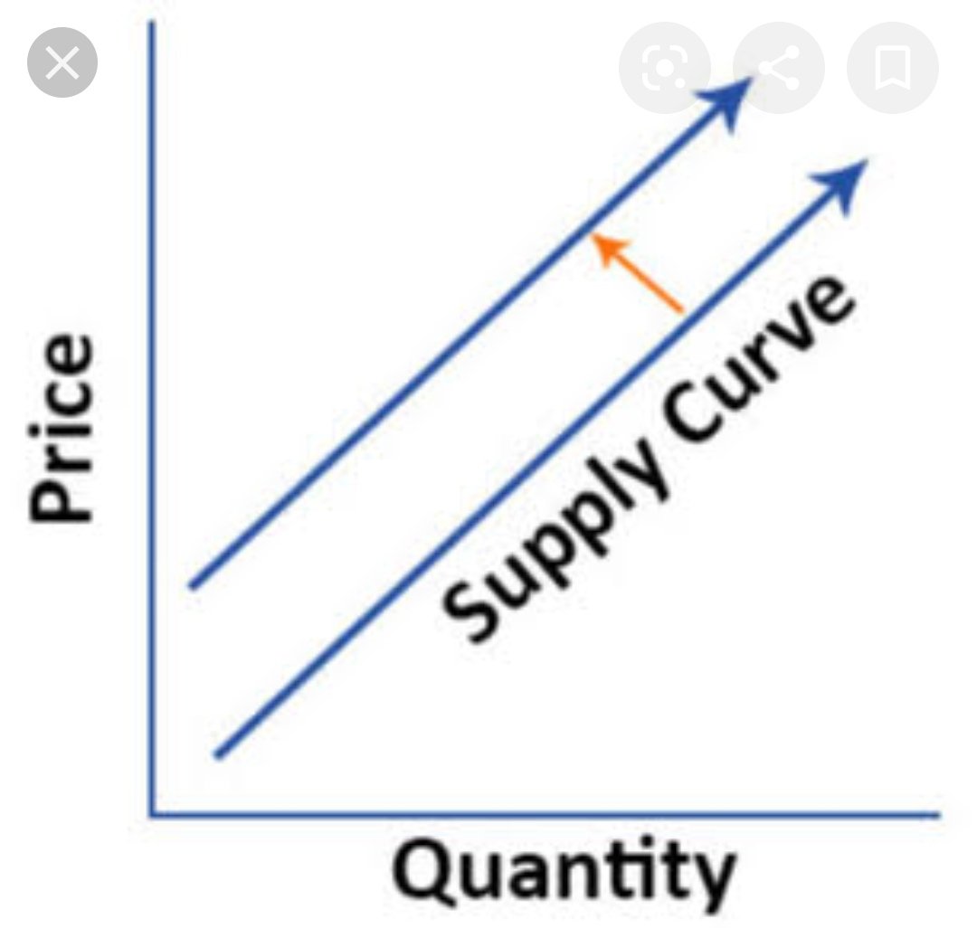 Supply Schedule and Supply Curve 3