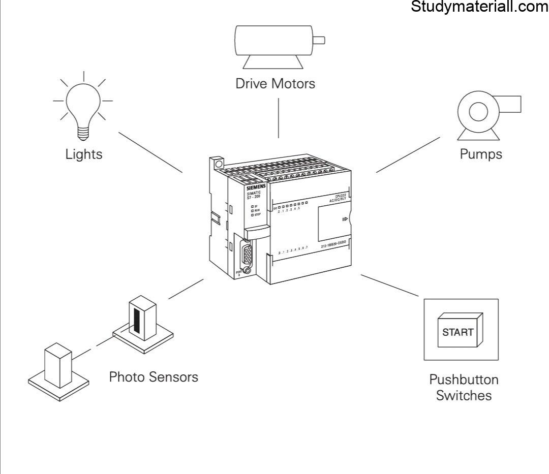 What is PLC, Advantages Of PLC, A complete Guidance for PLc Programming - Free PLC Training 2