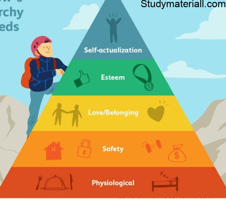 Motivation in Food service, Maslow’s Theory of Motivation, Douglas McGregor – X and Y theory,Positive (Incentives),Negative (Fear), Extrinsic (Externalmoney, fame) Intrinsic (Internal- praise and recognition) 2