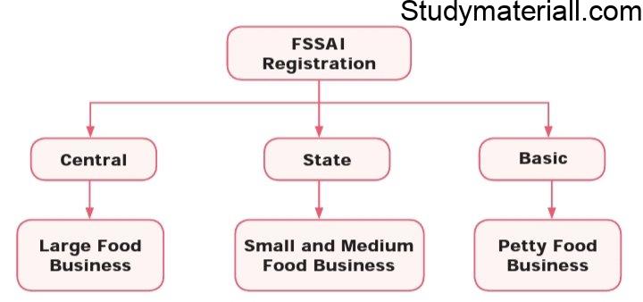 FSSAI - Welfare of employees, Procedure for getting approval for 5 star categories, Licenses and Registrations for a Food Service Organization, FSSAI (Food Safety and Standards Authority License), Types of FSSAI Registration 2