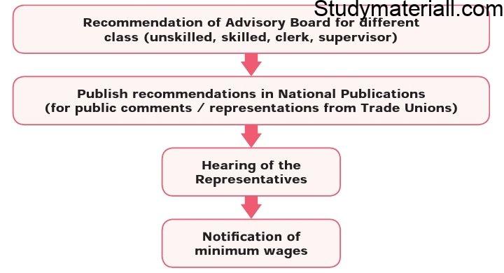Wages - Definition of minimum wage, Objectives, Components of wage, Income not included in the minimum wage, Fixation of minimum wages, Revision of minimum wages, Advantages 2