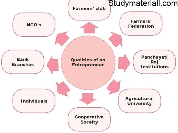 Types of MFIs in India - Joint Liability Group (JLG), Rural cooperatives, Self Help Group (SHG) - Objectives and Features 2