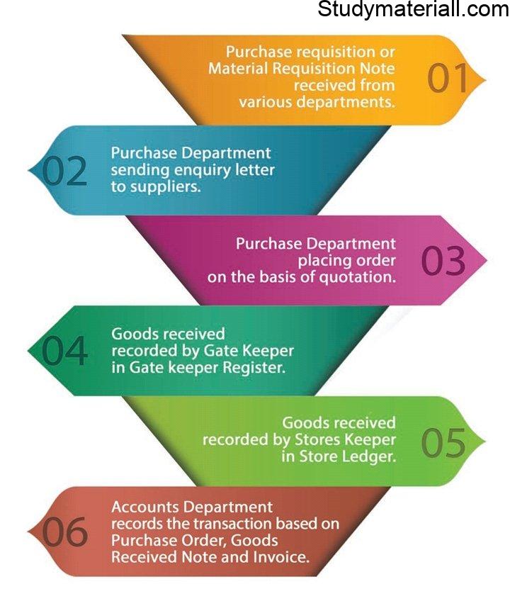 Internal Check Trading Transactions - Internal Check Purchases - Internal Check Purchase Returns - Auditing 2