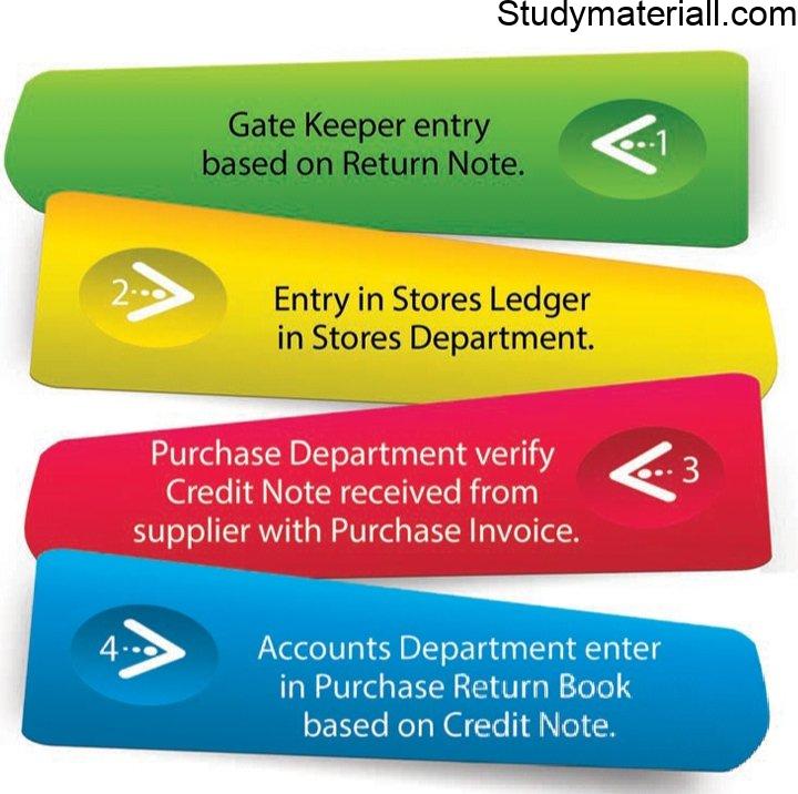 Internal Check Trading Transactions - Internal Check Purchases - Internal Check Purchase Returns - Auditing 3