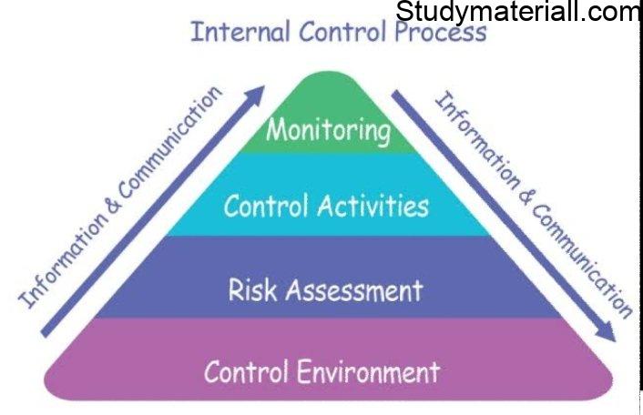 INTERNAL CONTROL - Introduction of Internal control, Meaning of Internal control, Definition of Internal control, Objectives of Internal control 3