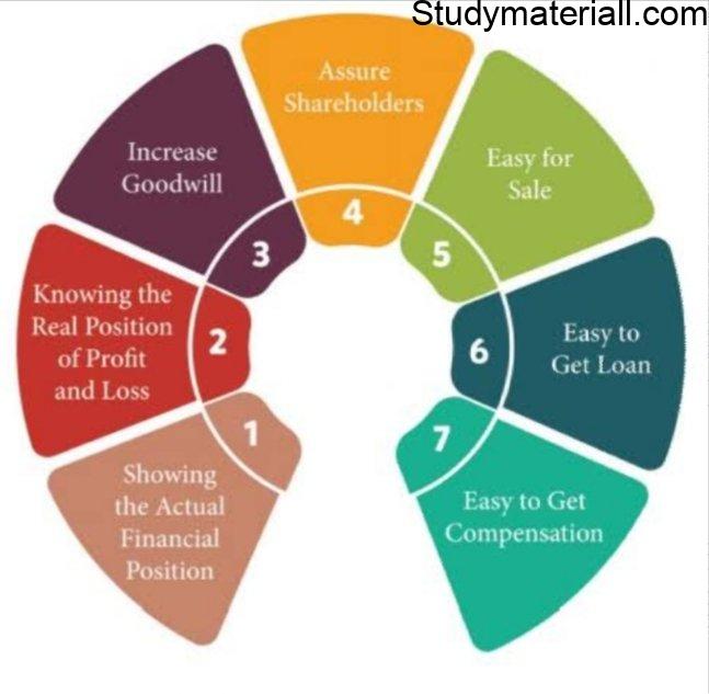 Verification and Valuation - Importanceof Verification and Valuation of Assets, Differences Between Verification and Valuation, Classification of Assets 2