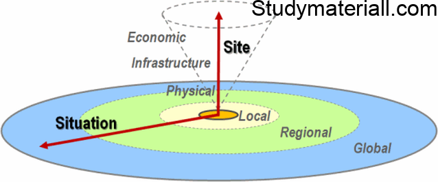 What is Site and Situation 25