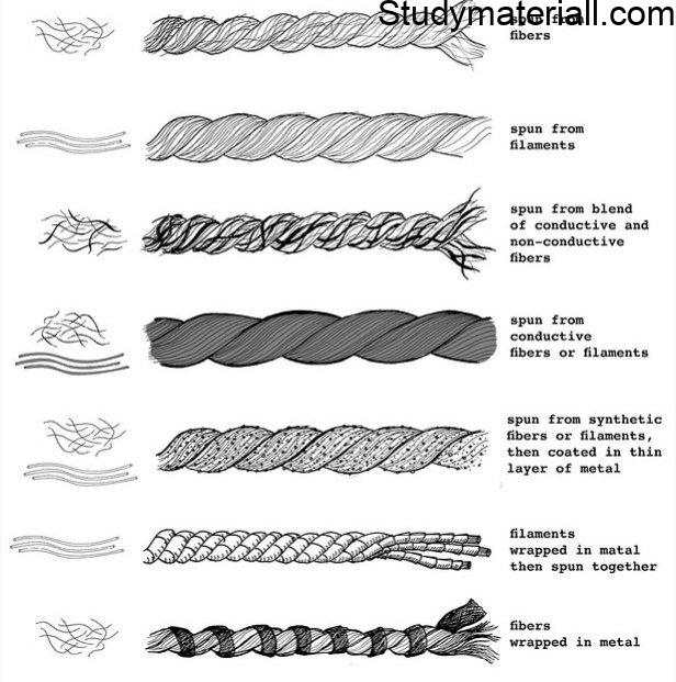 Yarn forms,Types of yarns in textile designing, Knitting Yarn 5