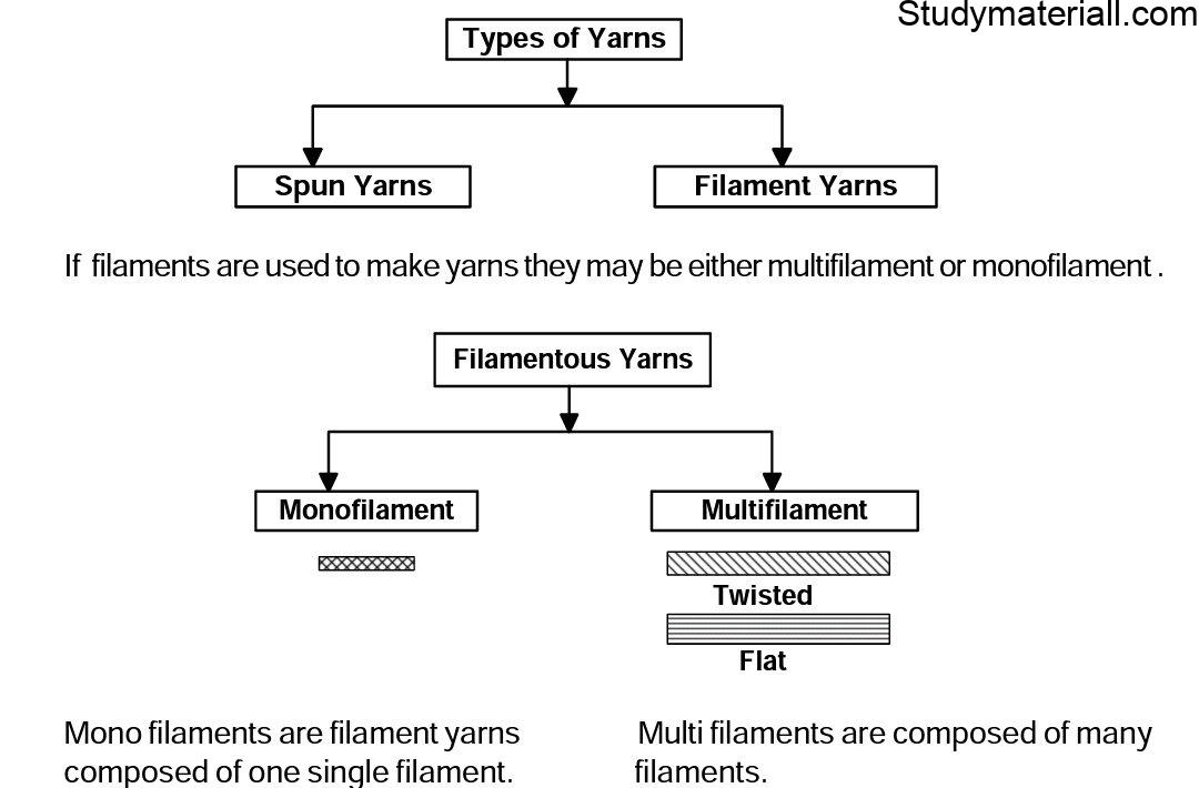 Yarn forms,Types of yarns in textile designing, Knitting Yarn 3