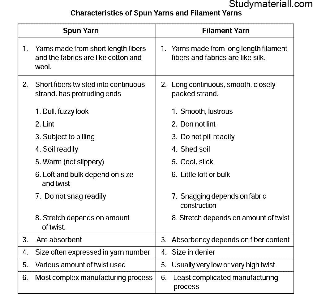 Yarn forms,Types of yarns in textile designing, Knitting Yarn 4
