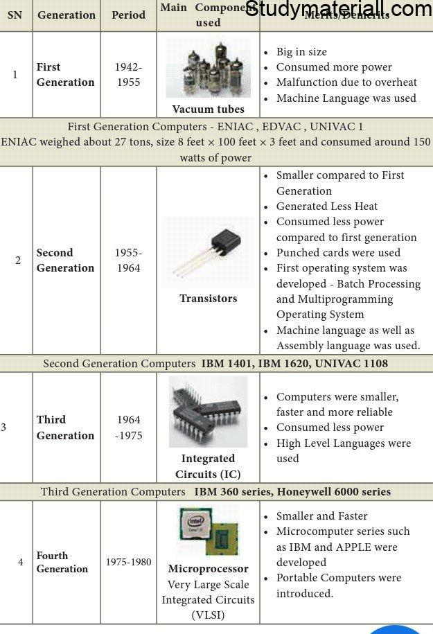 Generations of Computers-Generations of Computers- what first generation of computer- what are the 5 generation of computer- How many generations of computer are there- what is second generation of computer- what is three generations of computer- what is four th generation of computer, what is 5 generation of computer 2