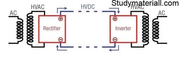 Direct Transmission - Advantages of DC transmission, Disadvantages of DC transmission 2