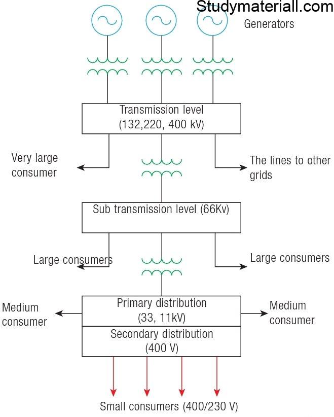 Alternative transmission - Primary transmission, Secondary transmission, Advantages of AC transmission, Disadvantages of AC transmission 2