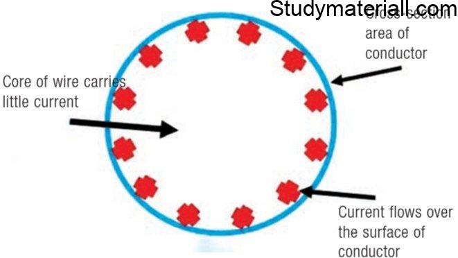 Effects of transmission - Skin effect, Corona: Factors affecting corona, Advantages of corona, Disadvantages of corona 2