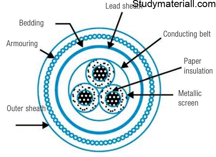 Three phase cable - they are a. Belted cable up to 11 KV, b. Screened cable 22KV to 66 KV, c. Pressure cable above 66 KV 3