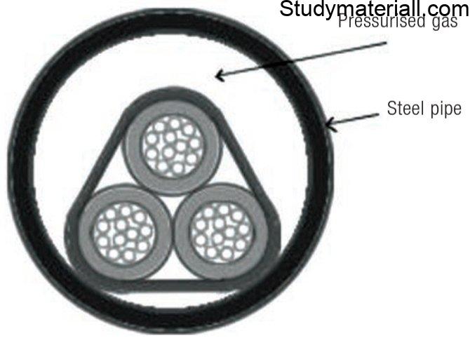 Three phase cable - they are a. Belted cable up to 11 KV, b. Screened cable 22KV to 66 KV, c. Pressure cable above 66 KV 6